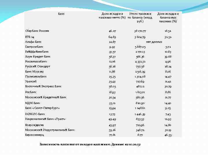 Банк Доля вкладов в Итого пассивов пассивах-нетто (%) по балансу (млрд. руб. ) Доля