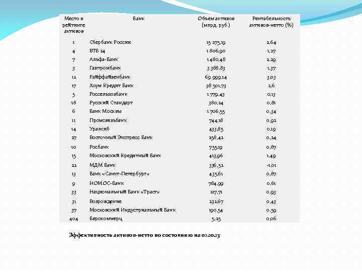 Место в рейтинге активов Банк Объем активов (млрд. руб. ) Рентабельность активов-нетто (%) 1