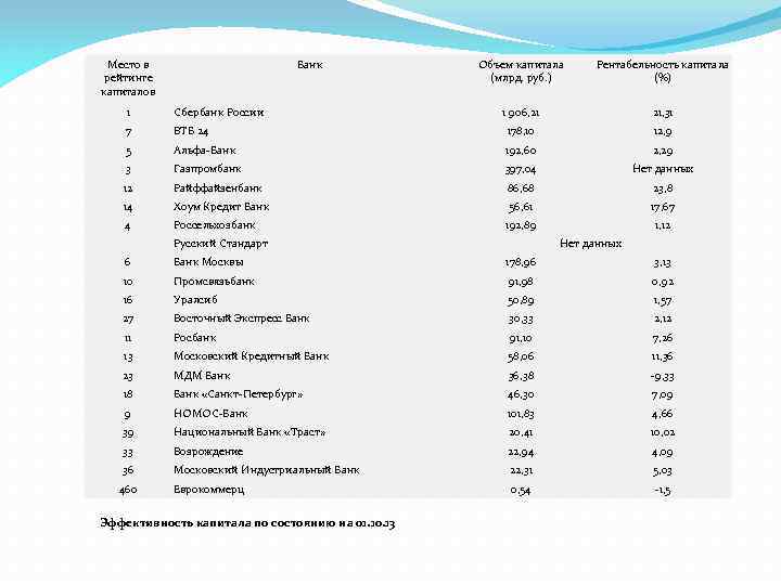 Место в рейтинге капиталов Банк Объем капитала (млрд. руб. ) Рентабельность капитала (%) 1