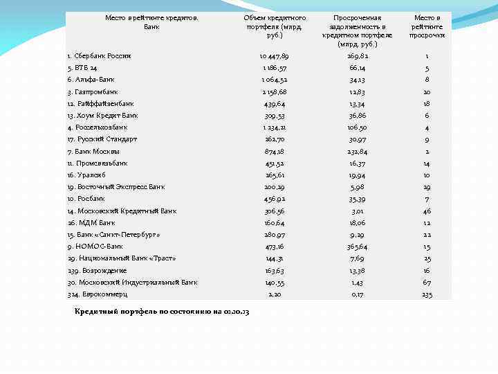 Место в рейтинге кредитов. Банк Объем кредитного портфеля (млрд. руб. ) Просроченная задолженность в