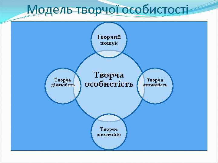 Модель творчої особистості Творчий пошук Творча діяльність Творча особистість Творче мислення Творча активність 