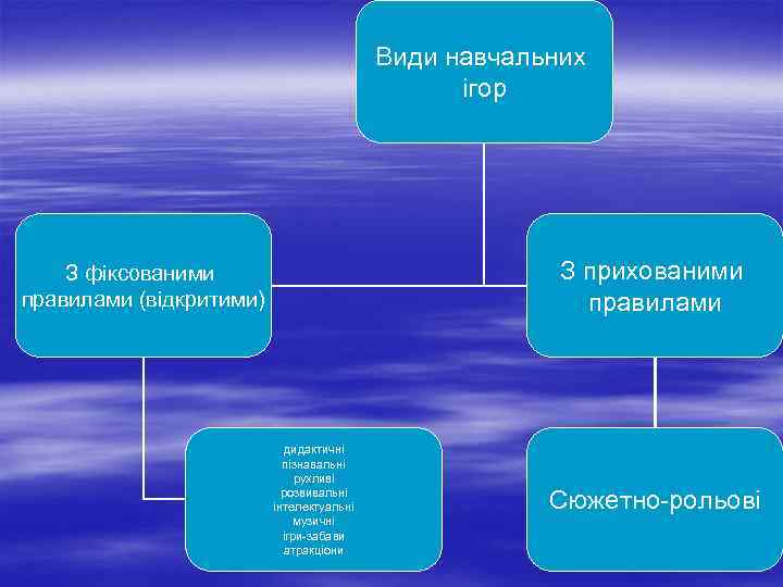 Види навчальних ігор З прихованими правилами З фіксованими правилами (відкритими) дидактичні пізнавальні рухливі розвивальні