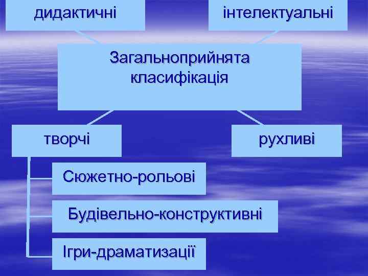 дидактичні інтелектуальні Загальноприйнята класифікація творчі рухливі Сюжетно-рольові Будівельно-конструктивні Ігри-драматизації 