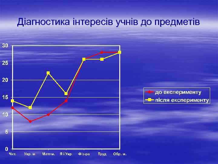 Діагностика інтересів учнів до предметів 
