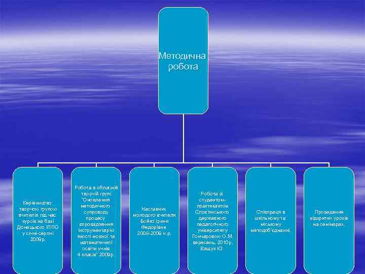 Методична робота Керівництво творчою групою вчителів під час курсів на базі Донецького ІППО у