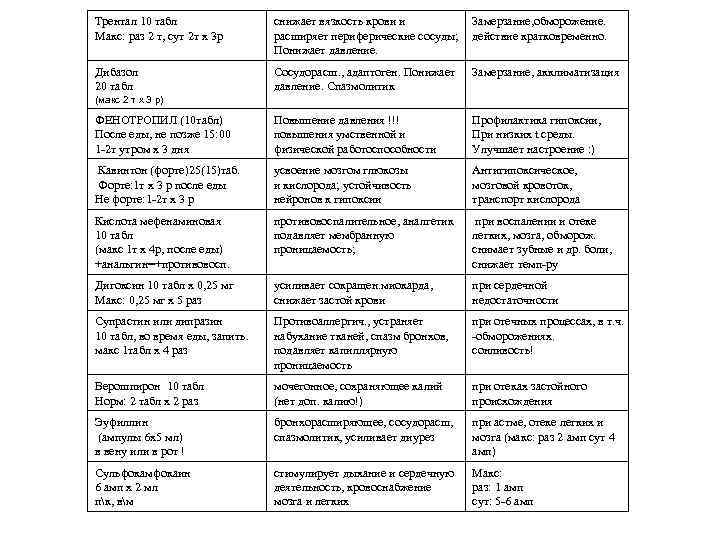 Трентал 10 табл Макс: раз 2 т, сут 2 т х 3 р снижает