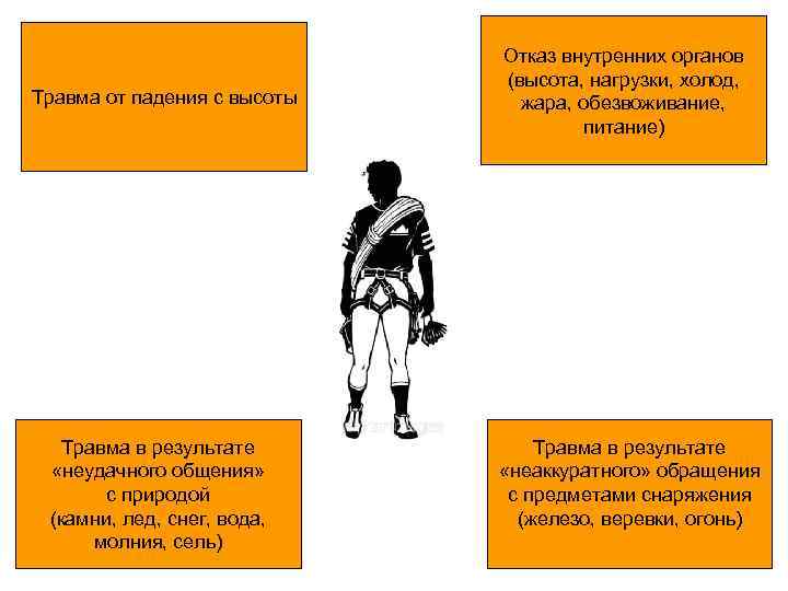 Травма от падения с высоты Травма в результате «неудачного общения» с природой (камни, лед,