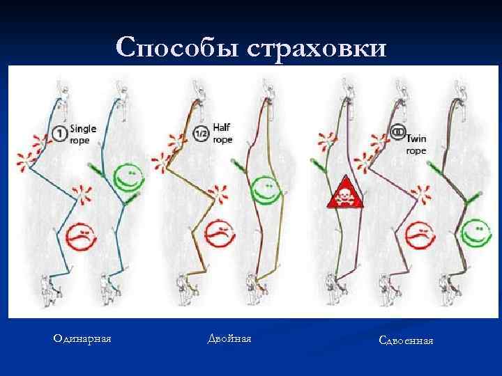 Способы страховки Одинарная Двойная Сдвоенная 