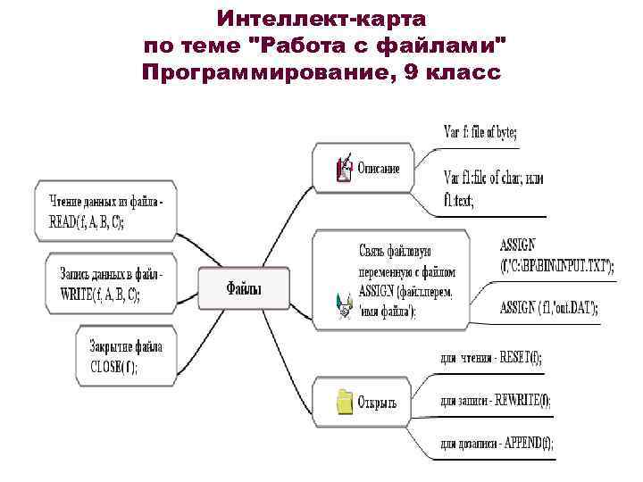 Примеры интеллект карта по информатике