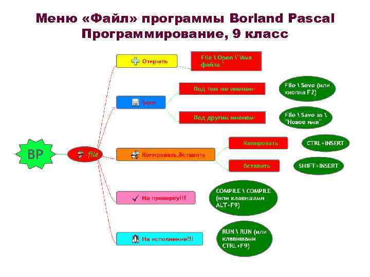 Меню «Файл» программы Borland Pascal Программирование, 9 класс 