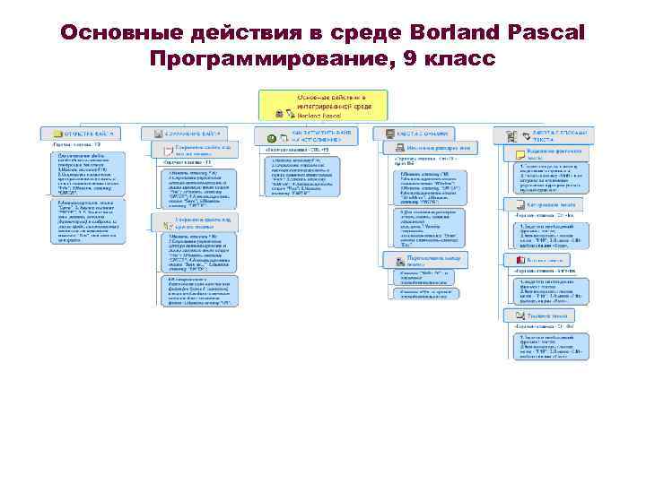 Основные действия в среде Borland Pascal Программирование, 9 класс 