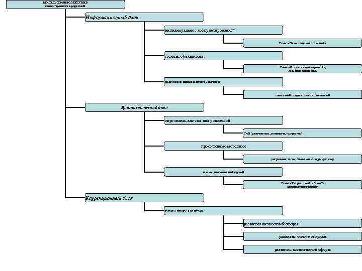 МОДЕЛЬ ВЗАИМОДЕЙСТВИЯ канис-терапевта и родителей Информационный блок индивидуальное консультирование* Темы: «Ваши ожидания от занятий»