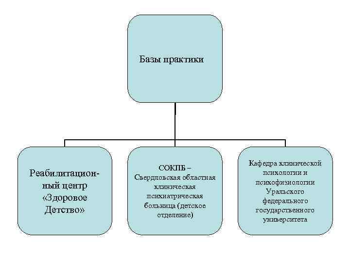 Базы практики Реабилитационный центр «Здоровое Детство» СОКПБ – Свердловская областная клиническая психиатрическая больница (детское
