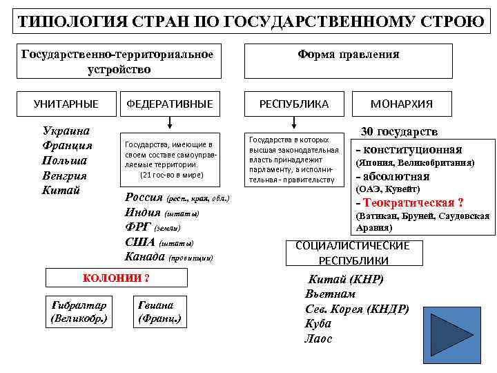 ТИПОЛОГИЯ СТРАН ПО ГОСУДАРСТВЕННОМУ СТРОЮ Государственно-территориальное устройство УНИТАРНЫЕ Украина Франция Польша Венгрия Китай ФЕДЕРАТИВНЫЕ