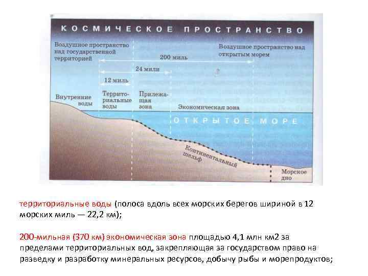 территориальные воды (полоса вдоль всех морских берегов шириной в 12 морских миль — 22,