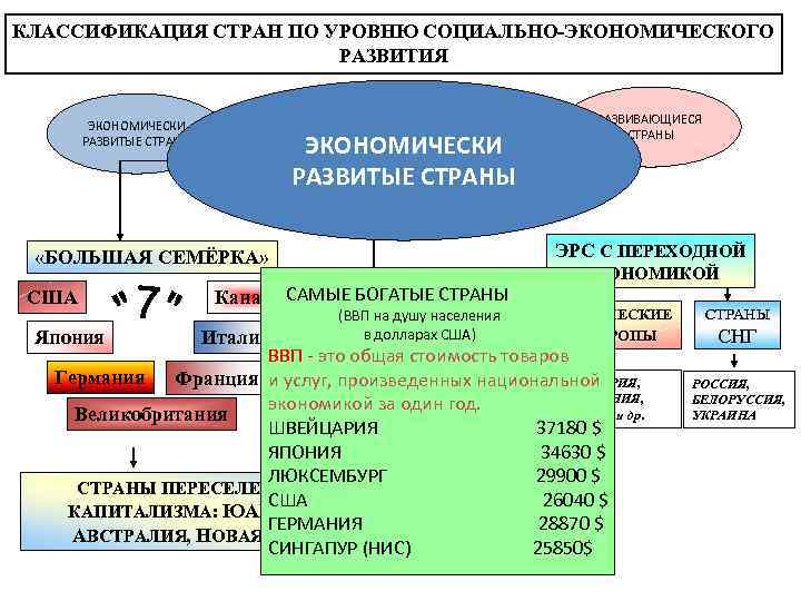 КЛАССИФИКАЦИЯ СТРАН ПО УРОВНЮ СОЦИАЛЬНО-ЭКОНОМИЧЕСКОГО РАЗВИТИЯ ЭКОНОМИЧЕСКИ РАЗВИТЫЕ СТРАНЫ «БОЛЬШАЯ СЕМЁРКА» СТРАНЫ С ПЕРЕХОДНОЙ