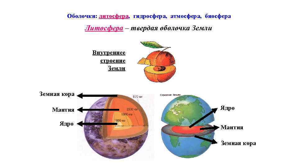 Оболочки: литосфера, гидросфера, атмосфера, биосфера Литосфера – твердая оболочка Земли Внутреннее строение Земли Земная
