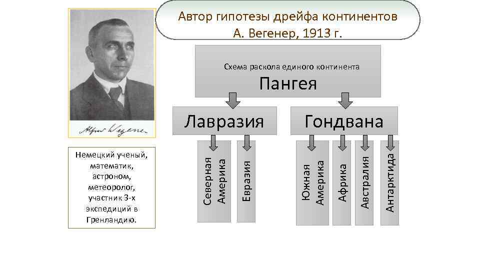 Схема гипотеза дрейфа материков