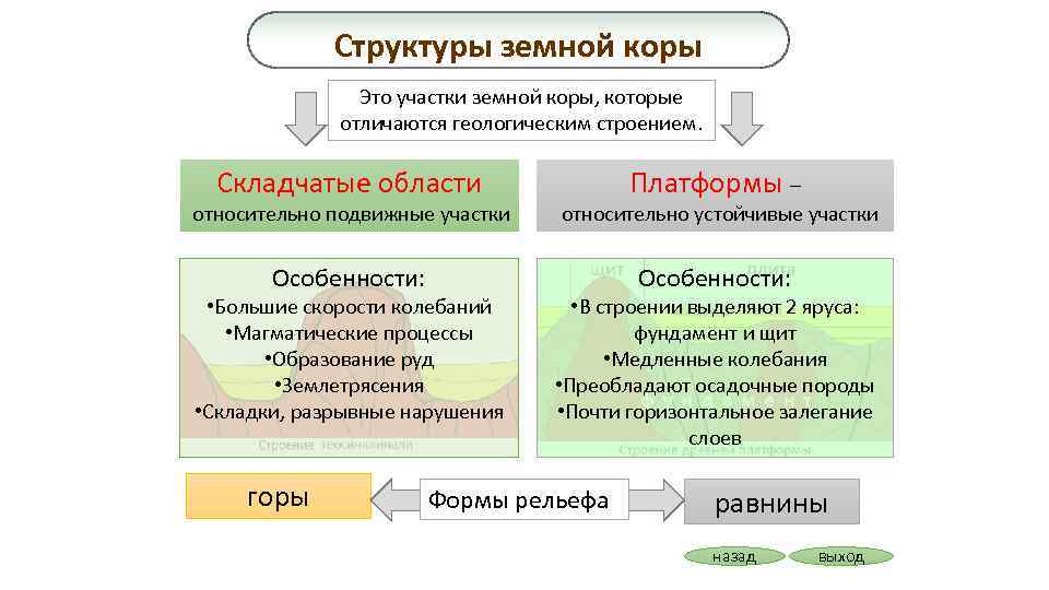 Структуры земной коры Это участки земной коры, которые отличаются геологическим строением. Складчатые области Платформы