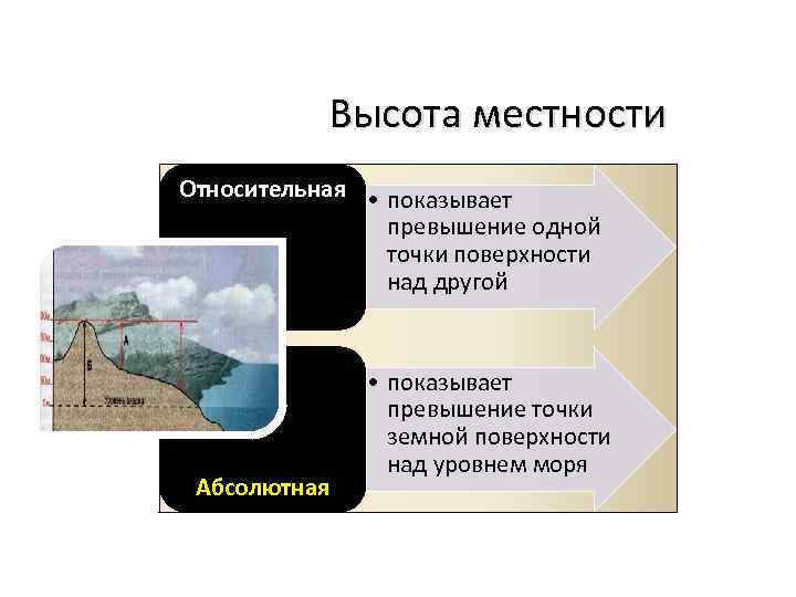 Превышение точки земной поверхности над уровнем моря