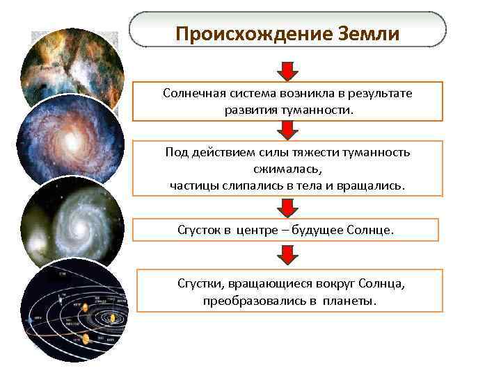 На рисунке приведена схема формирования солнечной системы подпишите условия или процесс