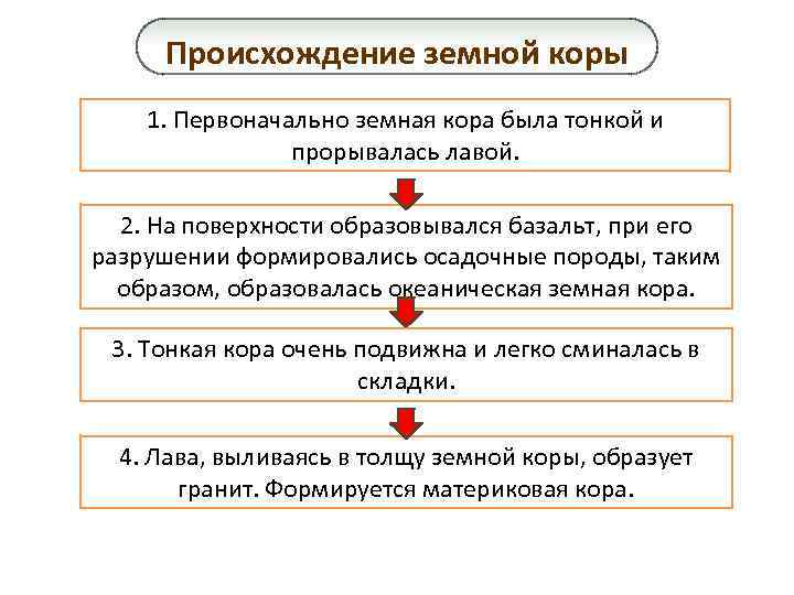 Происхождение земной коры 1. Первоначально земная кора была тонкой и прорывалась лавой. 2. На