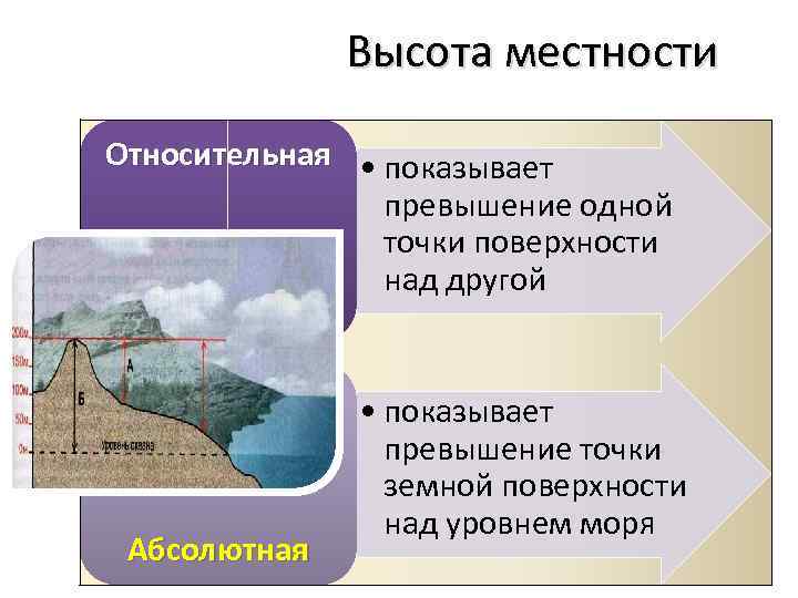 Высота местности Относительная • показывает превышение одной точки поверхности над другой Абсолютная • показывает