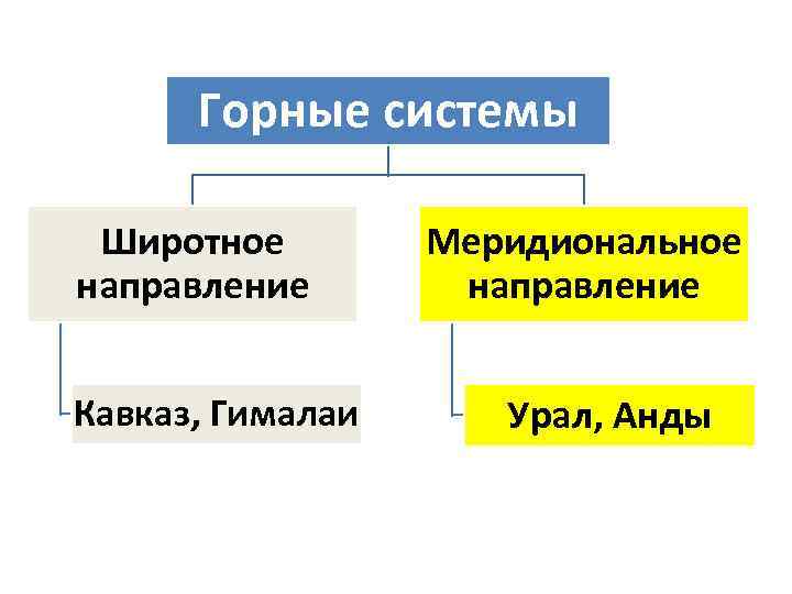 Горные системы Широтное направление Кавказ, Гималаи Меридиональное направление Урал, Анды 