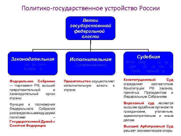 Государственное устройство и система власти