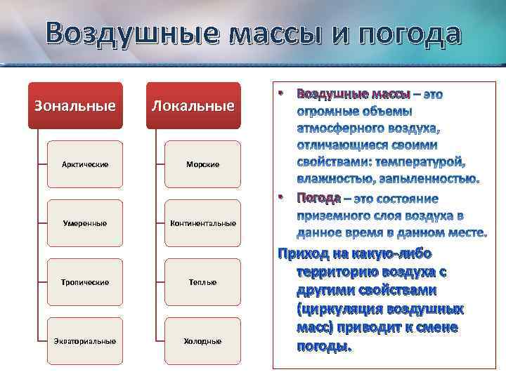 Воздушные массы и погода Зональные Арктические Локальные • Воздушные массы Морские • Погода Умеренные