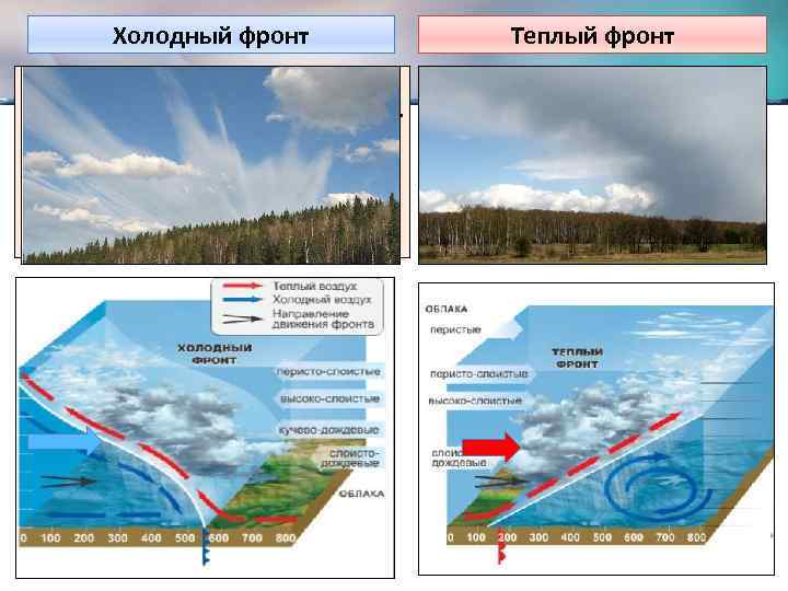 Какая погода характерна для территории теплого фронта