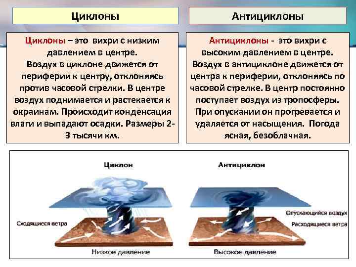 Основные фронты циклона и антициклона. Циклон и антициклон осадки. Циклон антициклон атмосферный фронт таблица. Давление на периферии циклон и антициклон. Образование циклонов и антициклонов.