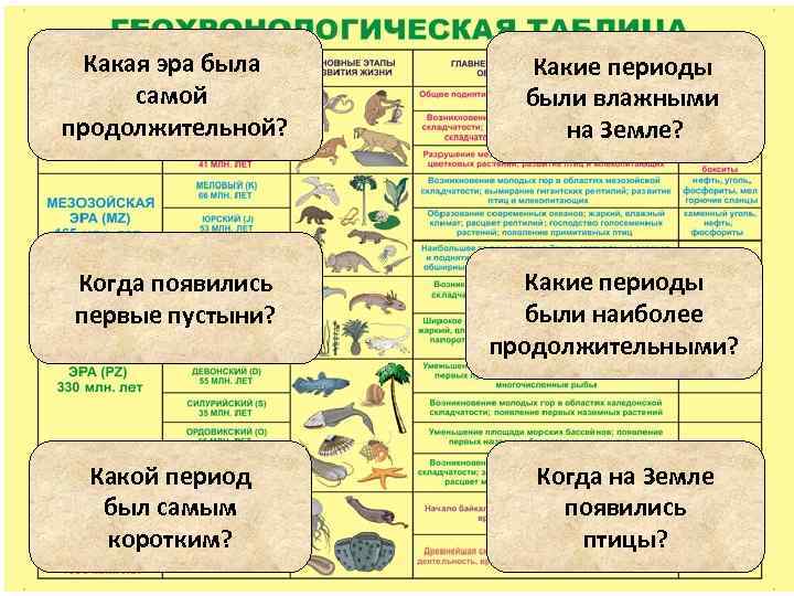 Какая эра была самой продолжительной? Когда появились первые пустыни? Какой период был самым коротким?