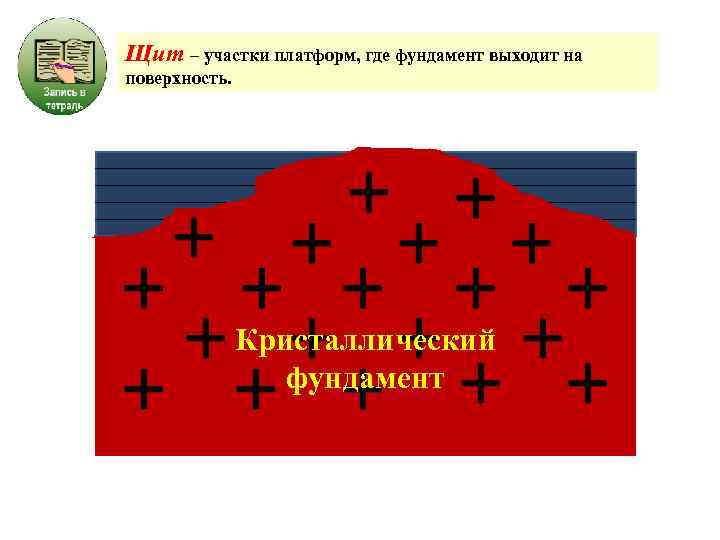 Щит – участки платформ, где фундамент выходит на поверхность. Кристаллический фундамент 