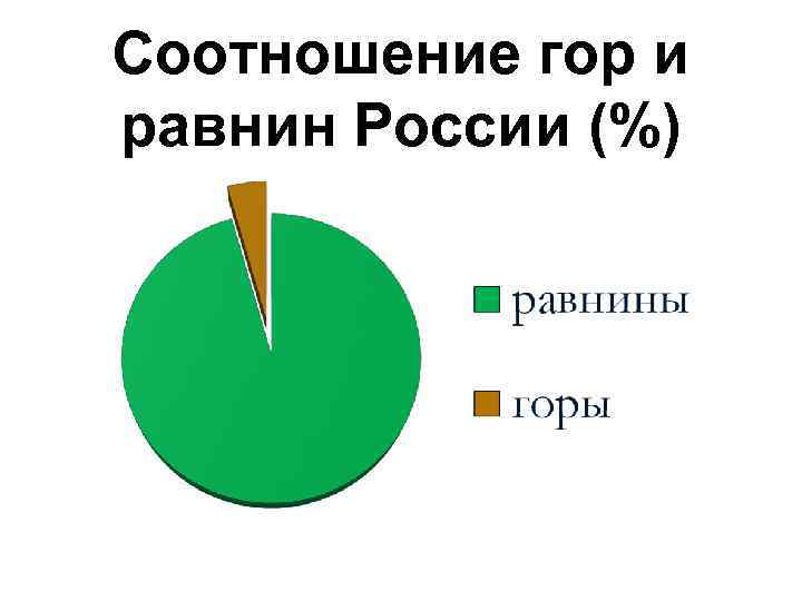 Соотношение гор и равнин России (%) 