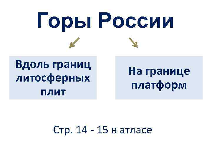 Горы России Вдоль границ литосферных плит На границе платформ Стр. 14 - 15 в