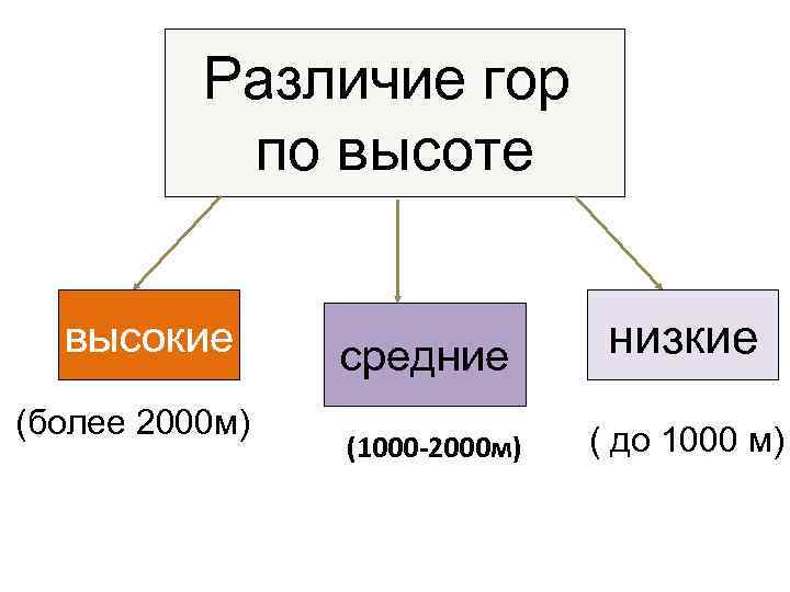 Различие гор по высоте высокие (более 2000 м) средние (1000 -2000 м) низкие (