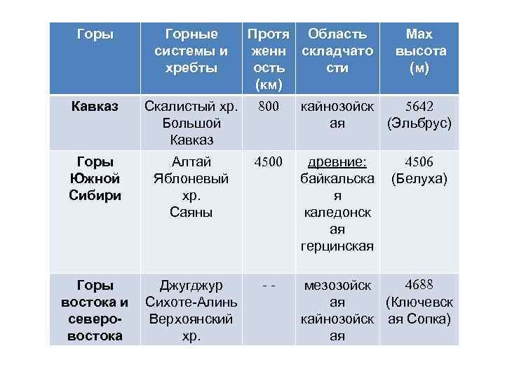 Горы Горные системы и хребты Протя Область женн складчато ость сти (км) Мах высота