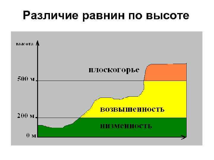 Различие равнин по высоте 