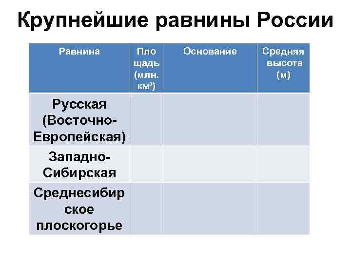 Крупнейшие равнины России Равнина Русская (Восточно. Европейская) Западно. Сибирская Среднесибир ское плоскогорье Пло щадь