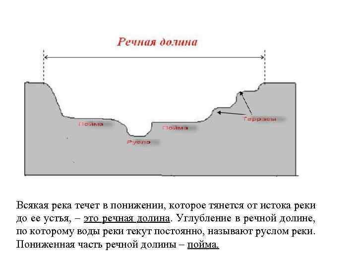 Углубление в котором протекает река это. Речная Долина по которой течёт река. Речная Долина. Понижение в котором река протекает от истока до устья. Понижение от истока до устья.