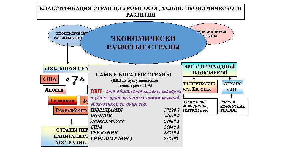 Экономически высокоразвитые страны кратко