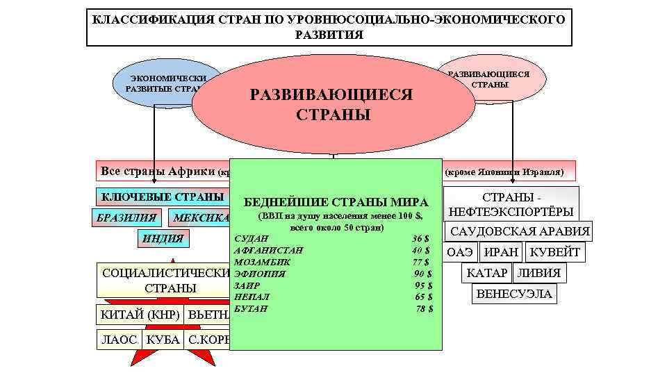 КЛАССИФИКАЦИЯ СТРАН ПО УРОВНЮСОЦИАЛЬНО-ЭКОНОМИЧЕСКОГО РАЗВИТИЯ ЭКОНОМИЧЕСКИ РАЗВИТЫЕ СТРАНЫ С ПЕРЕХОДНОЙ ЭКОНОМИКОЙ РАЗВИВАЮЩИЕСЯ СТРАНЫ Все