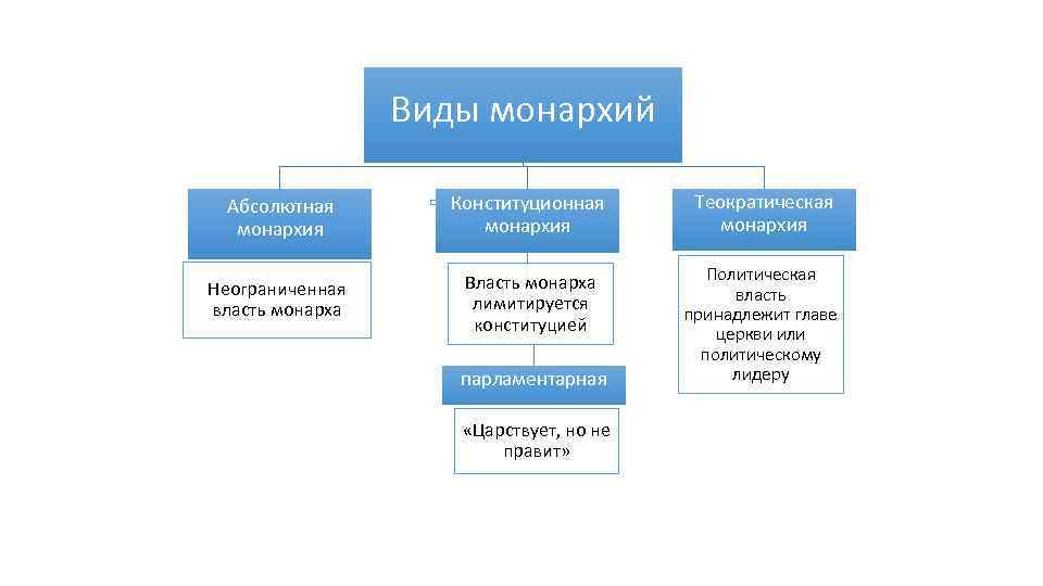 Виды монархий Абсолютная монархия Конституционная монархия Теократическая монархия Неограниченная власть монарха Власть монарха лимитируется