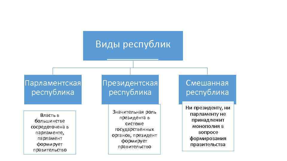 Виды республик Парламентская республика Власть в большинстве сосредоточена в парламенте, парламент формирует правительство Президентская