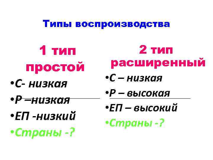 Типы воспроизводства 1 тип простой • С- низкая • Р –низкая • ЕП -низкий