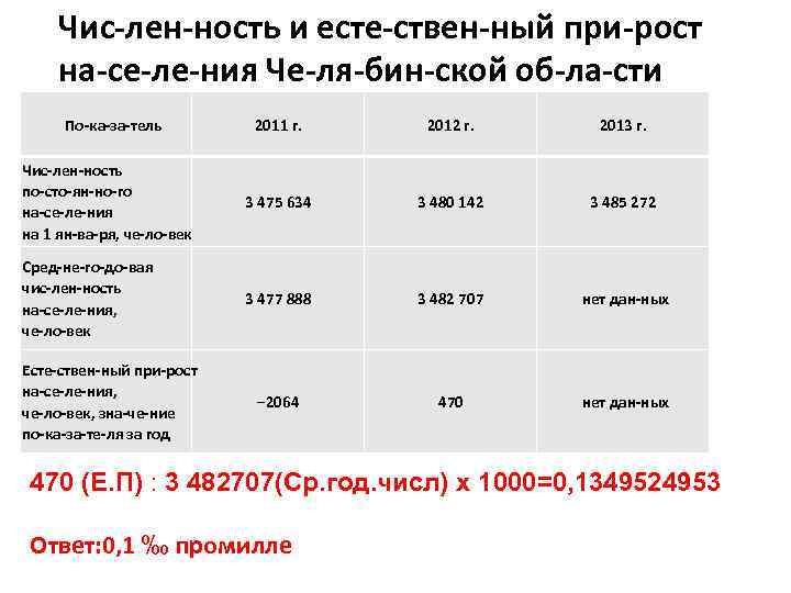 Чис лен ность и есте ствен ный при рост на се ле ния Че