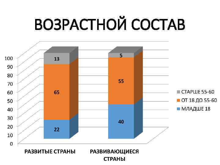 ВОЗРАСТНОЙ СОСТАВ 