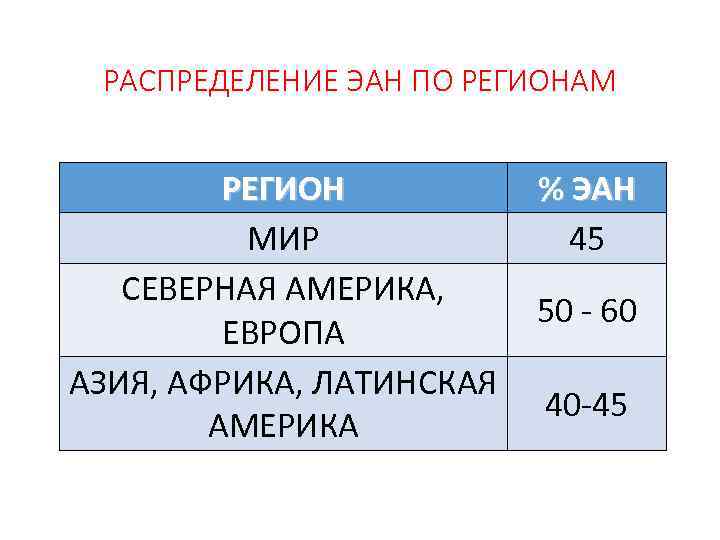 РАСПРЕДЕЛЕНИЕ ЭАН ПО РЕГИОНАМ РЕГИОН % ЭАН МИР 45 СЕВЕРНАЯ АМЕРИКА, 50 60 ЕВРОПА