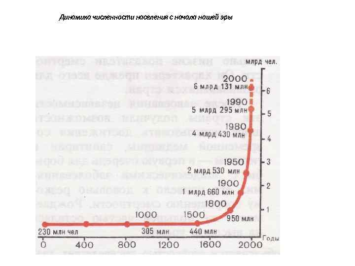 Динамика численности населения с начала нашей эры 